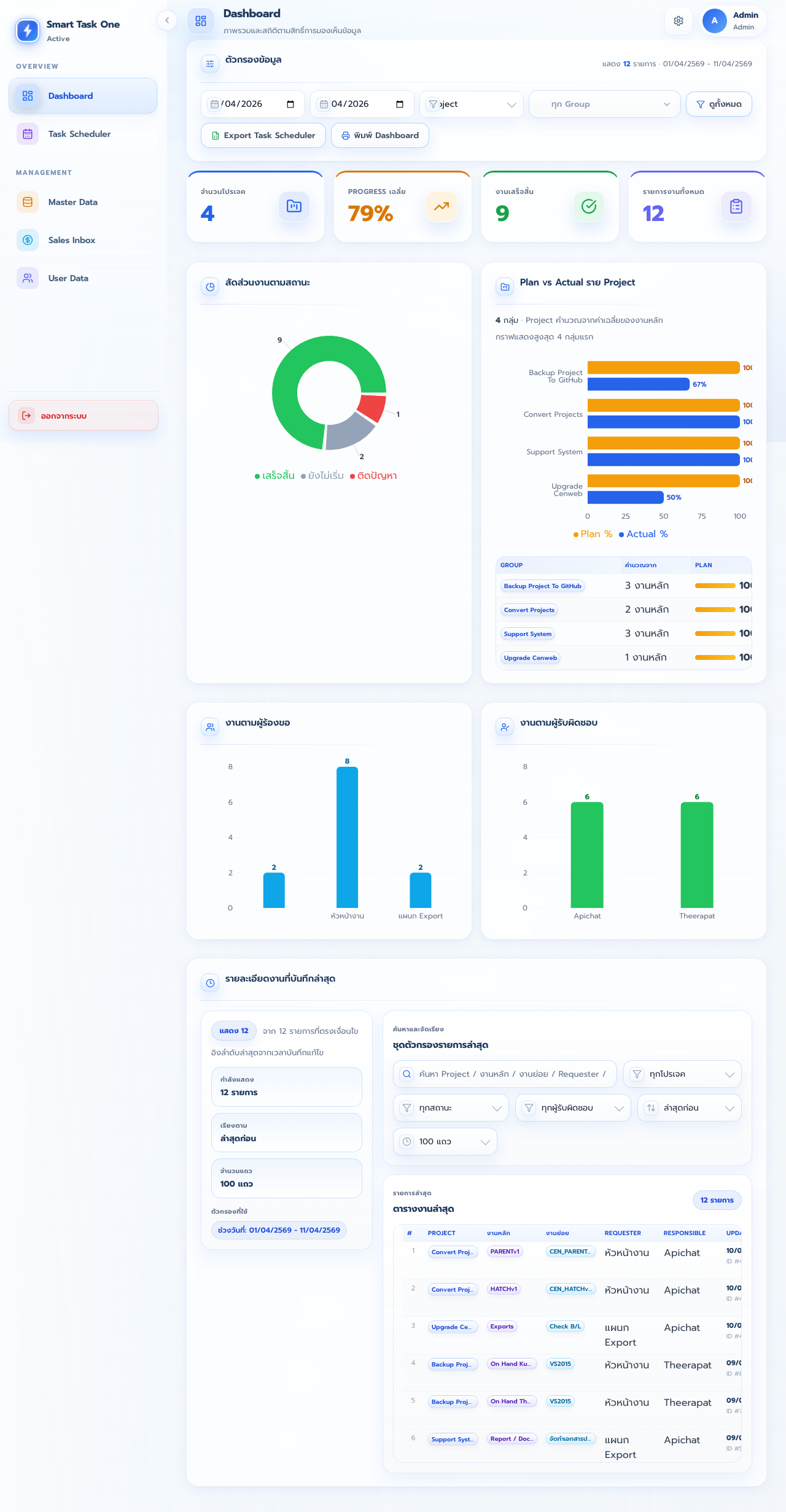 ภาพหน้าจอ Dashboard ล่าสุดของ Smart Task One